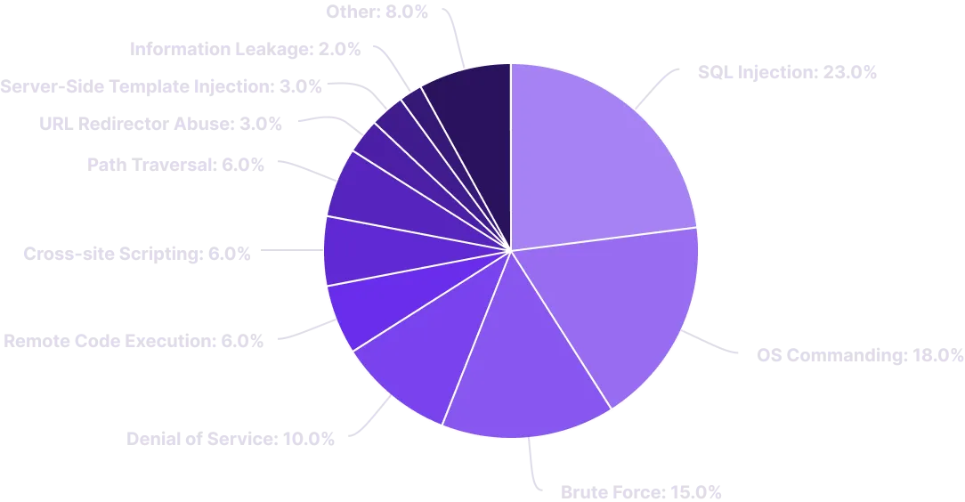 Web Application VAPT, Web application Pen testing